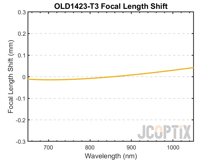 OLD1423-T3 Focal Length Shift
